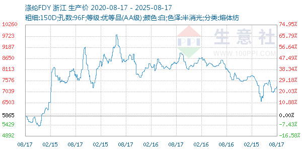 涤纶FDY走势图