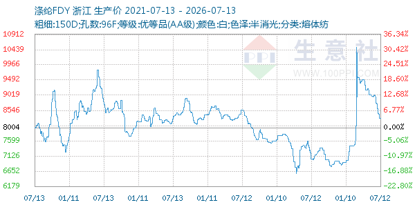 涤纶FDY走势图