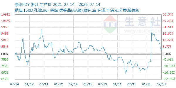 涤纶FDY走势图