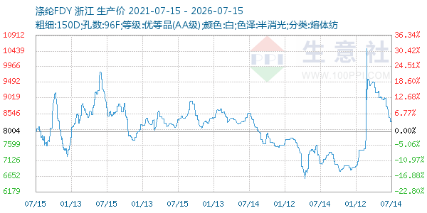 涤纶FDY走势图