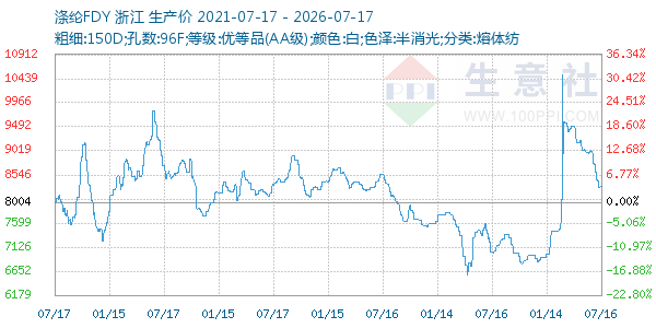 涤纶FDY走势图