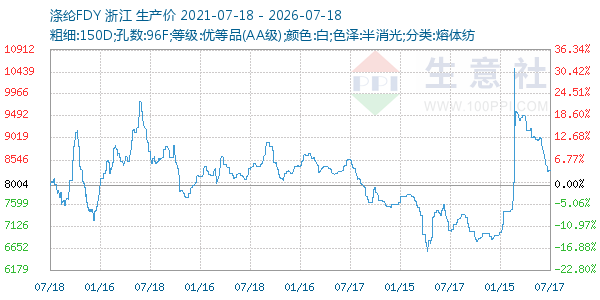 涤纶FDY走势图