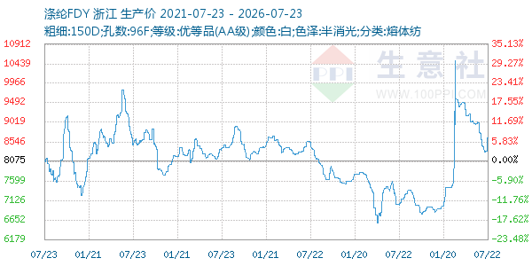 涤纶FDY走势图