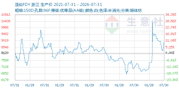 涤纶FDY走势图