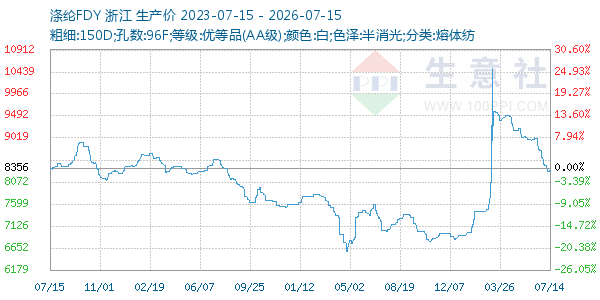 涤纶FDY走势图
