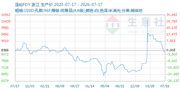 涤纶FDY走势图