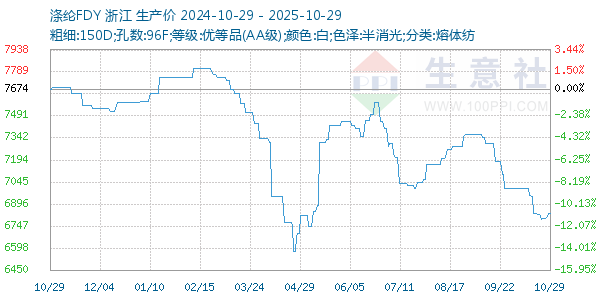 滌綸FDY走勢(shì)圖