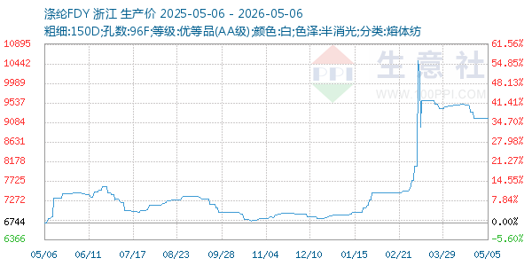 涤纶FDY走势图