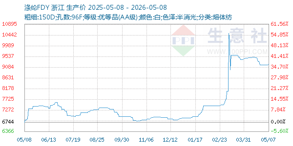 涤纶FDY走势图