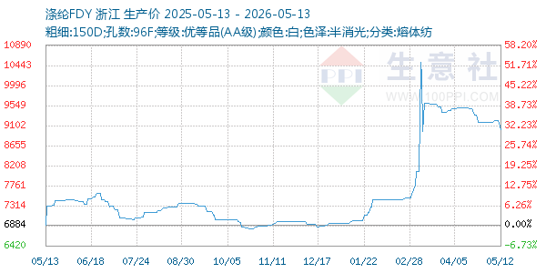 涤纶FDY走势图