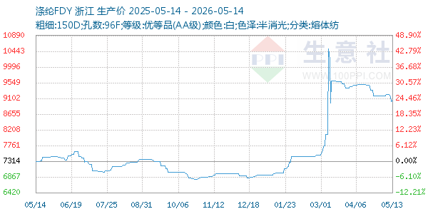 涤纶FDY走势图
