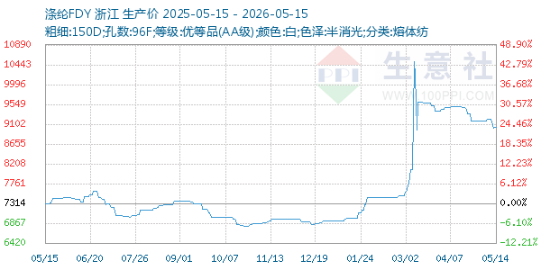 涤纶FDY走势图