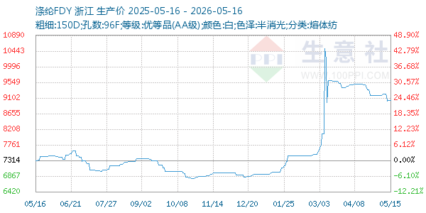 涤纶FDY走势图