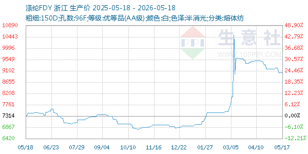 涤纶FDY走势图