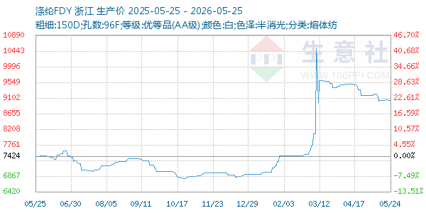 涤纶FDY走势图