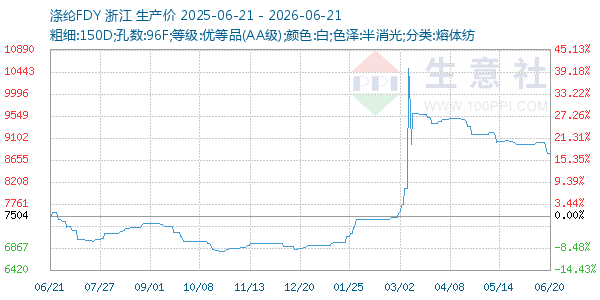 涤纶FDY走势图