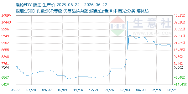 涤纶FDY走势图