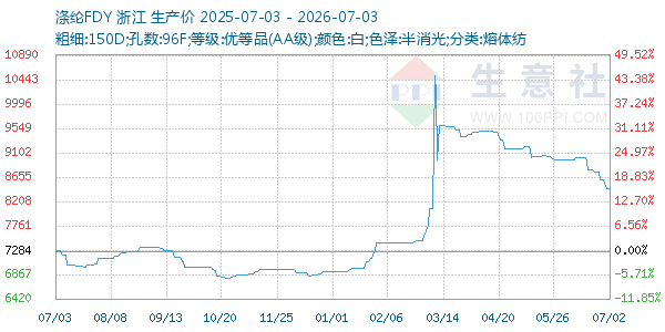 涤纶FDY走势图