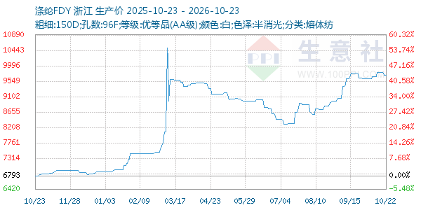 涤纶FDY走势图