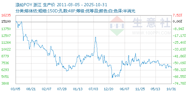 涤纶POY走势图
