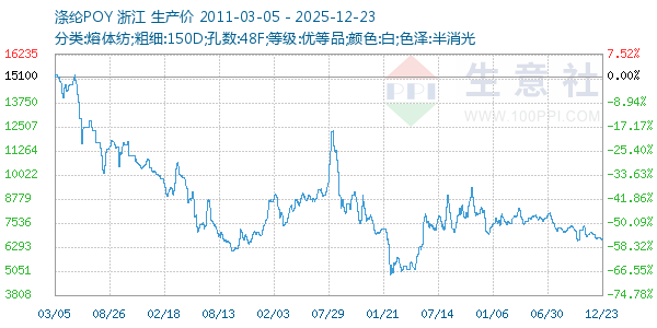 涤纶POY走势图