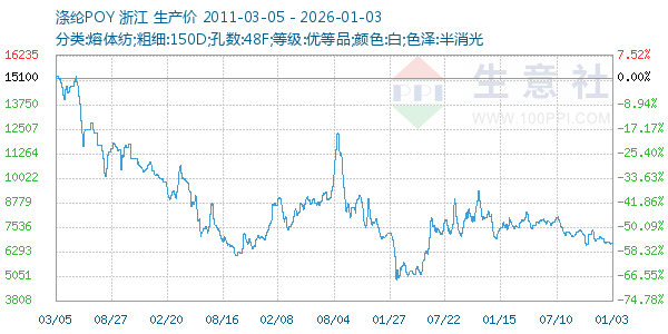 涤纶POY走势图