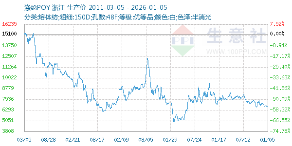 涤纶POY走势图