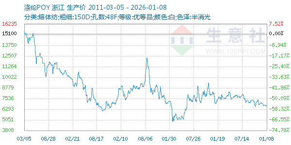 涤纶POY走势图