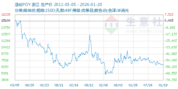 涤纶POY走势图
