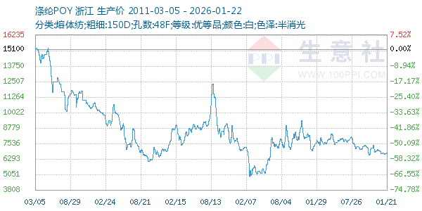 涤纶POY走势图