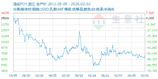 涤纶POY走势图