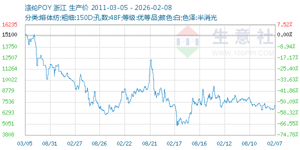 涤纶POY走势图