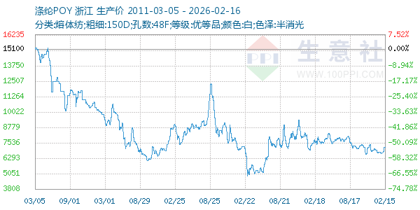 涤纶POY走势图