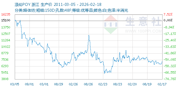 涤纶POY走势图