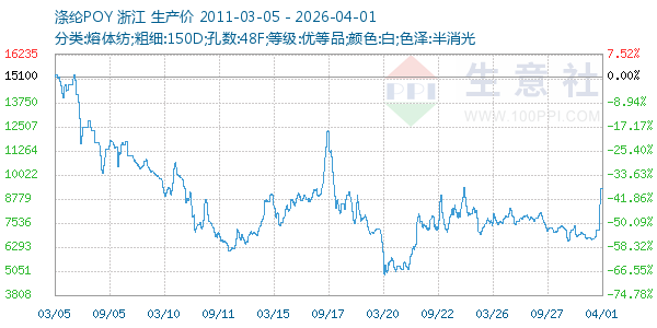 涤纶POY走势图