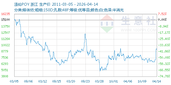 涤纶POY走势图