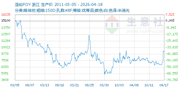 涤纶POY走势图