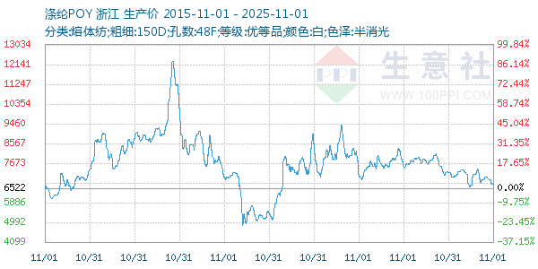 涤纶POY走势图