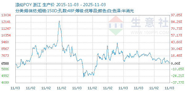 涤纶POY走势图