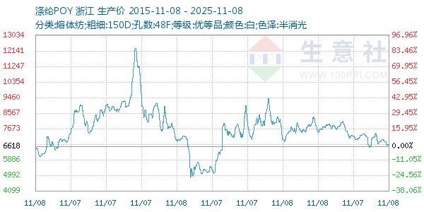 涤纶POY走势图