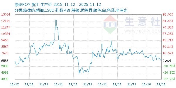 涤纶POY走势图
