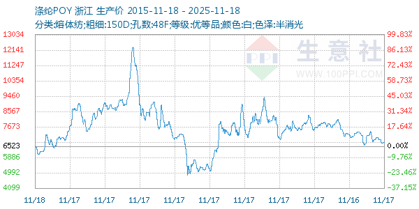 涤纶POY走势图