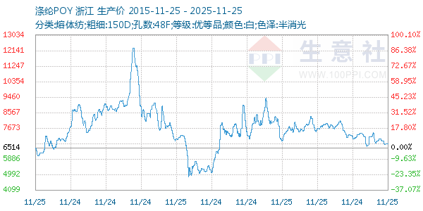 涤纶POY走势图