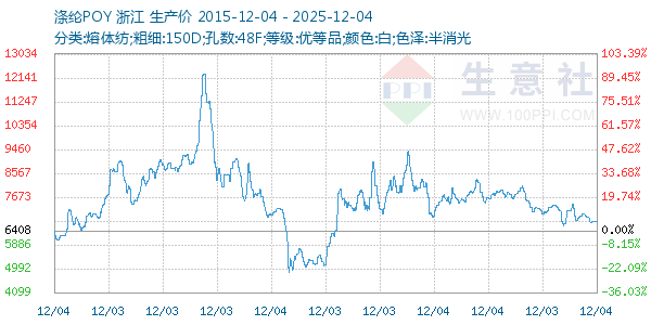 涤纶POY走势图