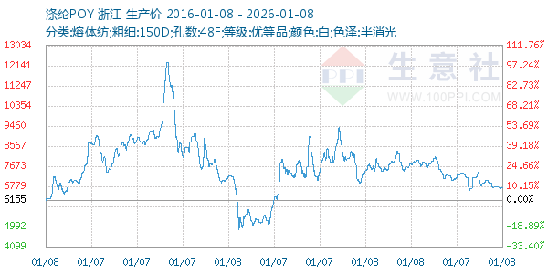 涤纶POY走势图