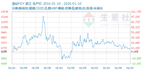 涤纶POY走势图