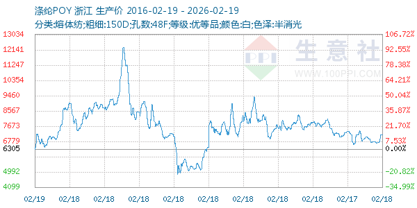 涤纶POY走势图