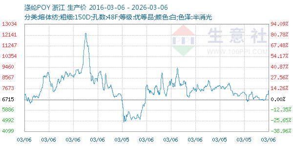 涤纶POY走势图