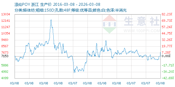 涤纶POY走势图