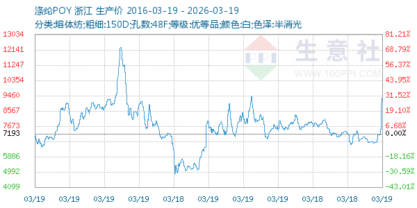 涤纶POY走势图